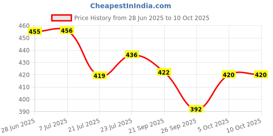 flipkart.com av cart Refill Beans for Bean Bags – 2 kg Lightweight Filler for Daily Use Bean Bag Filler av cart Price History Graph from 28 Jun 2025 to 10 Oct 2025