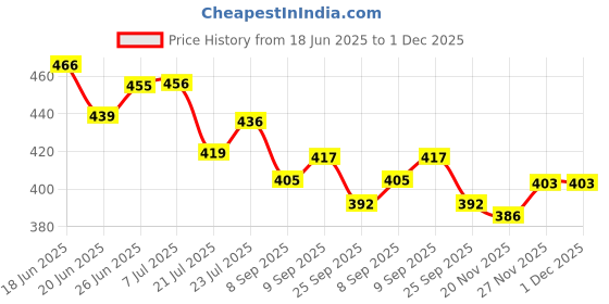 flipkart.com av cart Refill Your Bean Bag 2 KG Virgin EPS Balls Bean Bag Filler av cart Price History Graph from 18 Jun 2025 to 30 Nov 2025