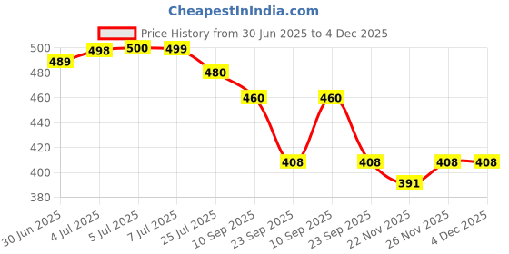 flipkart.com av cart Refill Your Bean Bag 2.5 KG Virgin EPS Balls Bean Bag Filler av cart Price History Graph from 30 Jun 2025 to 4 Dec 2025