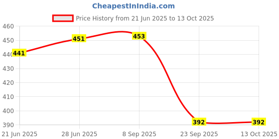 flipkart.com av cart Round Beads Filler – 2 kg for Bean Bag Support & Shape Bean Bag Filler av cart Price History Graph from 21 Jun 2025 to 13 Oct 2025