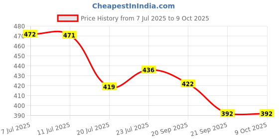 flipkart.com av cart Soft & Strong Filler 2 KG EPS for Daily Use Bean Bag Filler av cart Price History Graph from 7 Jul 2025 to 8 Oct 2025