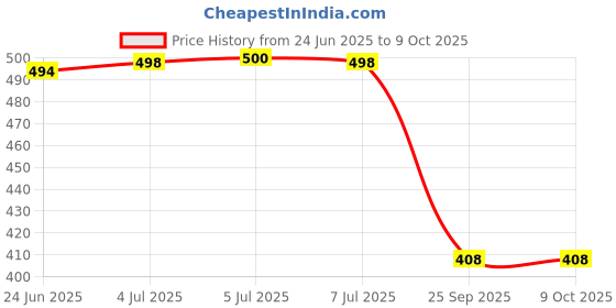 flipkart.com av cart Soft & Strong Filler 2.5 KG EPS for Daily Use Bean Bag Filler av cart Price History Graph from 24 Jun 2025 to 8 Oct 2025
