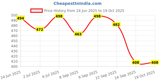 flipkart.com av cart Soft Bean Bag Filling 2.5 KG for Ultimate Comfort Bean Bag Filler av cart Price History Graph from 24 Jun 2025 to 18 Oct 2025