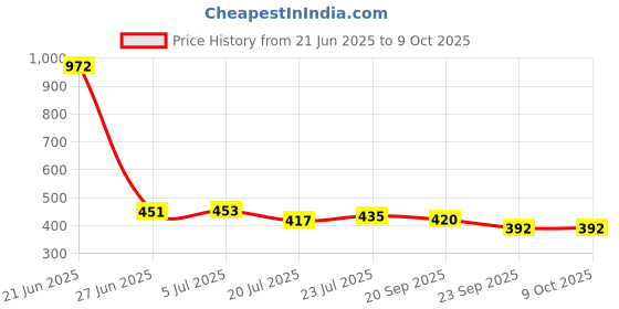 flipkart.com av cart Soft Polystyrene Balls – 2 kg Bean Bag Foam Beads Bean Bag Filler av cart Price History Graph from 21 Jun 2025 to 8 Oct 2025