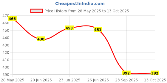 flipkart.com av cart Static-Free EPS Filler 2 KG for Bean Bags Bean Bag Filler av cart Price History Graph from 28 May 2025 to 13 Oct 2025