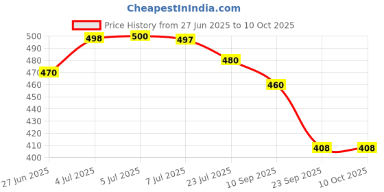 flipkart.com av cart Static-Free EPS Filler 2.5 KG for Bean Bags Bean Bag Filler av cart Price History Graph from 27 Jun 2025 to 10 Oct 2025