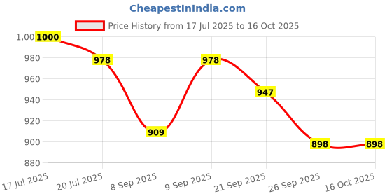 flipkart.com av cart Static-Free EPS Filler 4 KG for Bean Bags Bean Bag Filler av cart Price History Graph from 17 Jul 2025 to 15 Oct 2025