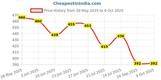 flipkart.com av cart Trusted Bean Bag Refill 2 KG Durable Beads Bean Bag Filler av cart Price History Graph from 28 May 2025 to 8 Oct 2025