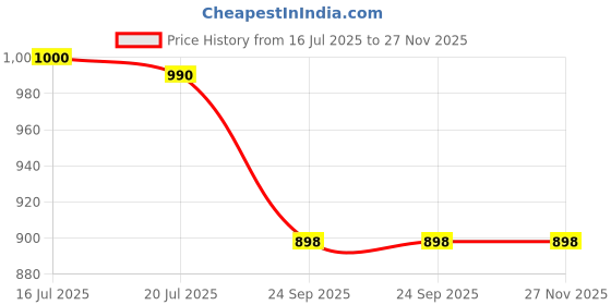 flipkart.com av cart Ultra-Light EPS Filling 4 KG Refill for Bean Bags Bean Bag Filler av cart Price History Graph from 16 Jul 2025 to 27 Nov 2025