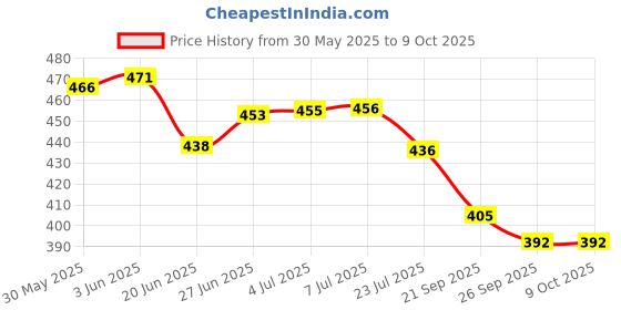 flipkart.com av cart Universal EPS Beans 2 KG for Any Bean Bag Bean Bag Filler av cart Price History Graph from 30 May 2025 to 8 Oct 2025