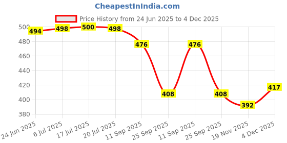 flipkart.com av cart Universal Fit EPS Filling 2.5 KG Virgin Beans Bean Bag Filler av cart Price History Graph from 24 Jun 2025 to 4 Dec 2025