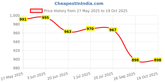 flipkart.com av cart Universal Fit EPS Filling 4 KG Virgin Beans Bean Bag Filler av cart Price History Graph from 27 May 2025 to 18 Oct 2025