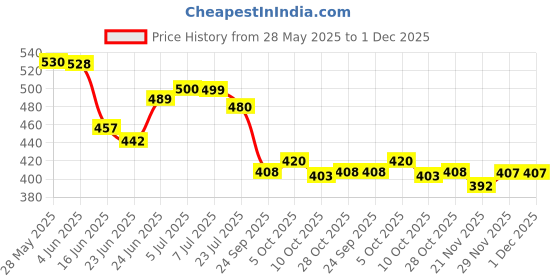 flipkart.com av cart Virgin Bean Bag Filling 2.5 KG High Density Beads Bean Bag Filler av cart Price History Graph from 28 May 2025 to 30 Nov 2025