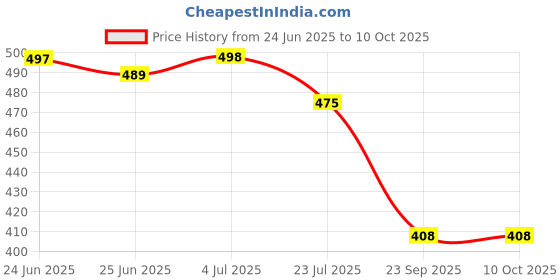 flipkart.com av cart Virgin Grade EPS 2.5 KG for Durable Seating Bean Bag Filler av cart Price History Graph from 24 Jun 2025 to 10 Oct 2025