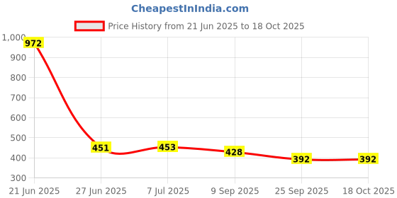 flipkart.com av cart White EPS Foam Balls – 2 kg Bean Bag Support Filler Bean Bag Filler av cart Price History Graph from 21 Jun 2025 to 18 Oct 2025