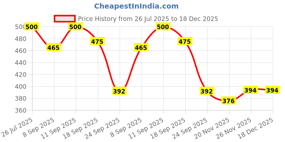 flipkart.com av cart White Thermocol Balls – 2 KG for Bean Bag Bean Bag Filler av cart Price History Graph from 26 Jul 2025 to 17 Dec 2025