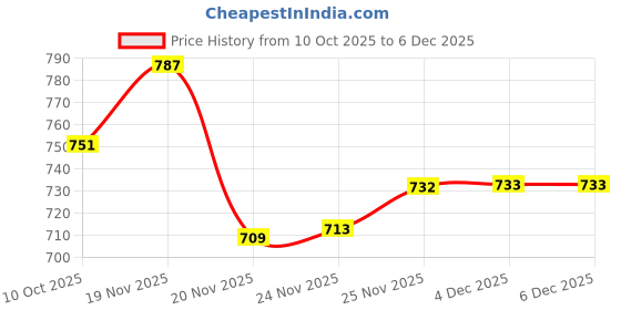 flipkart.com av cart XL Chair Bean Bag Cover (Without Beans) av cart Price History Graph from 10 Oct 2025 to 6 Dec 2025