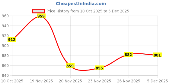 flipkart.com av cart XL Chair Bean Bag Cover (Without Beans) av cart Price History Graph from 10 Oct 2025 to 5 Dec 2025