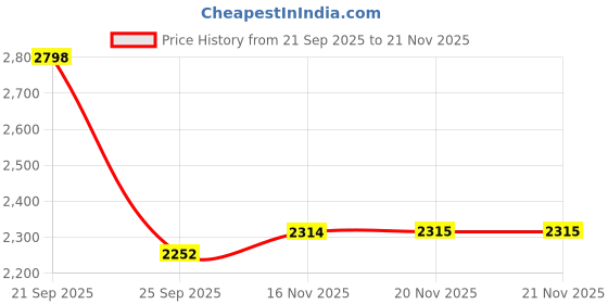 flipkart.com av cart XL XL Black Bean Bag Combo With Cushion And Footrest Filled with Beans Bean Bag Sofa With Bean Filling av cart Price History Graph from 21 Sep 2025 to 21 Nov 2025