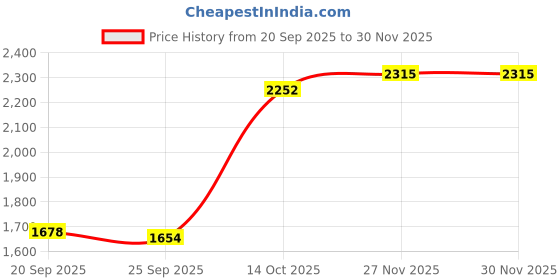 flipkart.com av cart XL XL Brown Bean Bag Combo With Cushion And Footrest Filled with Beans Bean Bag Sofa With Bean Filling av cart Price History Graph from 20 Sep 2025 to 29 Nov 2025