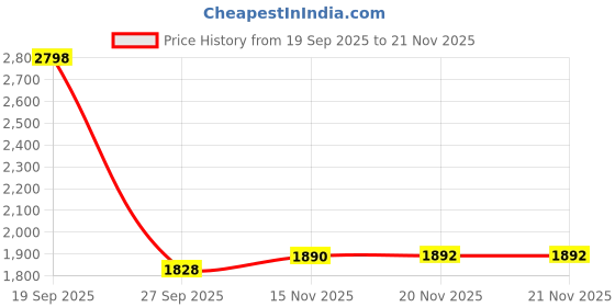 flipkart.com av cart XL XL Brown Bean Bag Combo With Cushion And Footrest Filled with Beans Bean Bag Sofa With Bean Filling av cart Price History Graph from 19 Sep 2025 to 21 Nov 2025