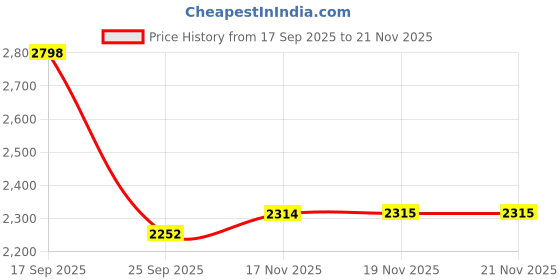 flipkart.com av cart XL XL Tan Bean Bag Combo With Cushion And Footrest Filled with Beans Bean Bag Sofa With Bean Filling av cart Price History Graph from 17 Sep 2025 to 19 Nov 2025