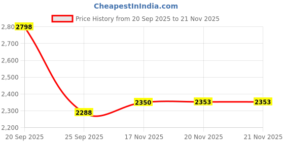 flipkart.com av cart XXL 2XL Tan Bean Bag Combo With Cushion And Footrest Filled with Beans Bean Bag Sofa With Bean Filling av cart Price History Graph from 20 Sep 2025 to 21 Nov 2025