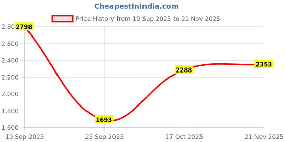 flipkart.com av cart XXL 2XL Tan Bean Bag Combo With Cushion And Footrest Filled with Beans Bean Bag Sofa With Bean Filling av cart Price History Graph from 19 Sep 2025 to 21 Nov 2025