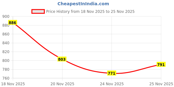 flipkart.com av cart XXL Tan Bean Bag Cover Combo With Cushion Cover Without Beans Bean Bag Filler av cart Price History Graph from 18 Nov 2025 to 25 Nov 2025