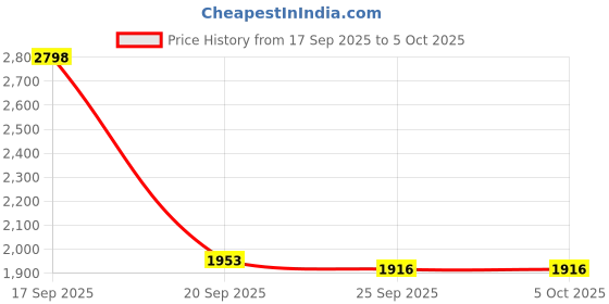 flipkart.com av cart XXXL 3XL Black Bean Bag Combo With Cushion And Footrest Filled with Beans Bean Bag Sofa With Bean Filling av cart Price History Graph from 17 Sep 2025 to 5 Oct 2025
