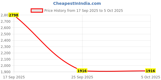 flipkart.com av cart XXXL 3XL Brown Bean Bag Combo With Cushion And Footrest Filled with Beans Bean Bag Sofa With Bean Filling av cart Price History Graph from 17 Sep 2025 to 4 Oct 2025