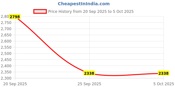 flipkart.com av cart XXXL 3XL Tan Bean Bag Combo With Cushion And Footrest Filled with Beans Bean Bag Sofa With Bean Filling av cart Price History Graph from 20 Sep 2025 to 5 Oct 2025