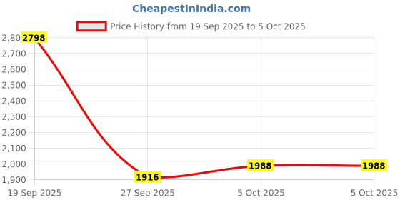 flipkart.com av cart XXXL 3XL Tan Bean Bag Combo With Cushion And Footrest Filled with Beans Bean Bag Sofa With Bean Filling av cart Price History Graph from 19 Sep 2025 to 5 Oct 2025