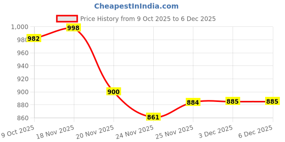 flipkart.com av cart XXXL Brown Bean Bag Combo Cover With Bean Bag And Footrest Cover Without Beans Bean Bag Filler av cart Price History Graph from 9 Oct 2025 to 5 Dec 2025