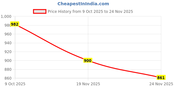 flipkart.com av cart XXXL Tan Bean Bag Combo Cover With Bean Bag And Footrest Cover Without Beans Bean Bag Filler av cart Price History Graph from 9 Oct 2025 to 24 Nov 2025
