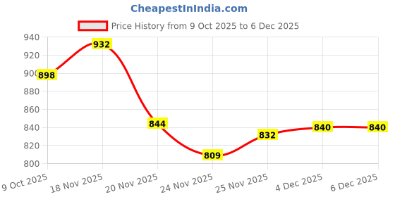 flipkart.com av cart XXXL Tan Bean Bag Cover Combo With Cushion Cover Without Beans Bean Bag Filler av cart Price History Graph from 9 Oct 2025 to 5 Dec 2025