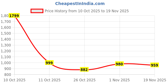 flipkart.com av custom Car Android Frame ABS300 Plastic Material 9" for Base Model for Maruti Alto 800 Media Player Frame av custom Price History Graph from 10 Oct 2025 to 19 Nov 2025