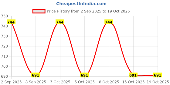 flipkart.com akhvi AV-D-CURTAIN-04 Curtain Fabric akhvi Price History Graph from 2 Sep 2025 to 19 Oct 2025