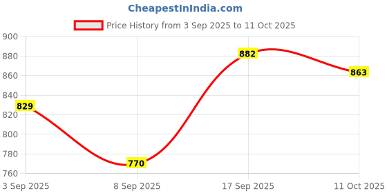 flipkart.com av fireshield 1KGAVFS Fire Extinguisher Mount av fireshield Price History Graph from 3 Sep 2025 to 11 Oct 2025