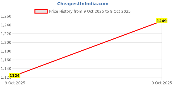 flipkart.com av fireshield AVFS-6KG Fire Extinguisher Mount av fireshield Price History Graph from 30 Aug 2025 to 9 Oct 2025