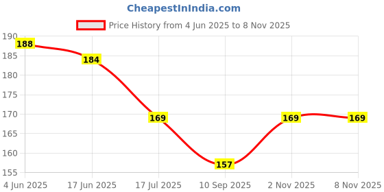 flipkart.com av herbal international Under Eye Cream Dark circle Remover for Dark circle, Fine & Puffy Eye av herbal international Price History Graph from 4 Jun 2025 to 8 Nov 2025