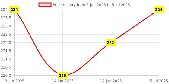flipkart.com AV HUB 1 + Remote Compatible with One Plus Smart LED TV Netflix, Prime Video & YouTube Hot Keys Without Voice Command, 1+ Remote Controller Price History Graph from 3 Jun 2025 to 5 Jul 2025