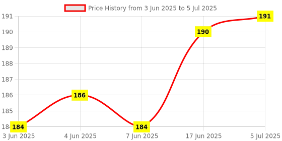 flipkart.com AV HUB GtplHD Remote GTPL Remote Controller Price History Graph from 3 Jun 2025 to 5 Jul 2025