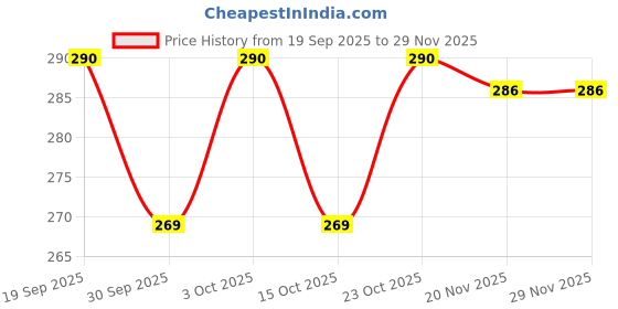 flipkart.com av-kjlp 3 Fold Fully Automatic Rain UV Protection Portable Foldable Travel Umbrella Umbrella av-kjlp Price History Graph from 19 Sep 2025 to 28 Nov 2025
