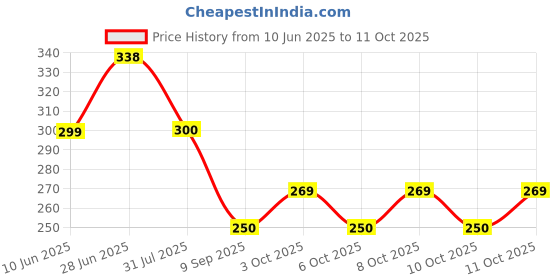 flipkart.com av-kjlp 3 Fold Plain Umbrella Automatic Open Men/Women/Rainy & Sun Umbrella av-kjlp Price History Graph from 10 Jun 2025 to 11 Oct 2025
