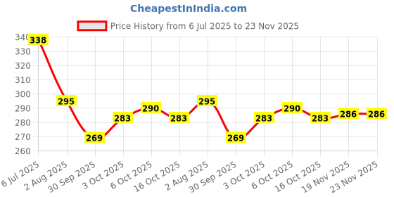 flipkart.com av-kjlp Auto Open & Close 3Fold Umbrella | Specially for Man, Woman & Child | 8-Ribs Umbrella av-kjlp Price History Graph from 6 Jul 2025 to 23 Nov 2025
