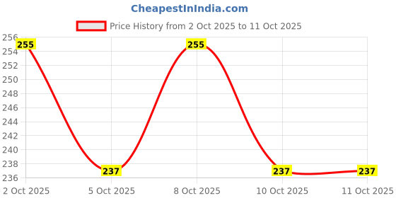 flipkart.com av-kjlp UV Coated Umbrella for Sun & Rain | 3-Fold with Sturdy 8-Ribs | 1Pc Umbrella Umbrella av-kjlp Price History Graph from 2 Oct 2025 to 11 Oct 2025