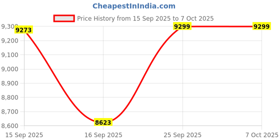 flipkart.com AV PRIME AVP SP PARTY BOX 400 – 18000W PMPO SPEAKER 18000 W Bluetooth Party Speaker Price History Graph from 15 Sep 2025 to 6 Oct 2025