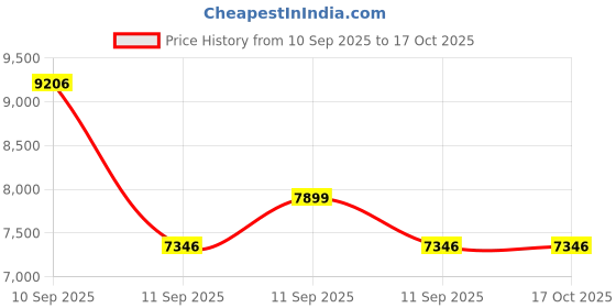 flipkart.com AV PRIME AVP THUNDER 12 – 15000W SPEAKER 15000 W Bluetooth Party Speaker Price History Graph from 10 Sep 2025 to 16 Oct 2025