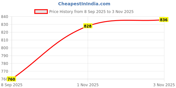 flipkart.com av shop Ferrari Style Rc Car With Open Door (Rechargeable) av shop Price History Graph from 8 Sep 2025 to 3 Nov 2025